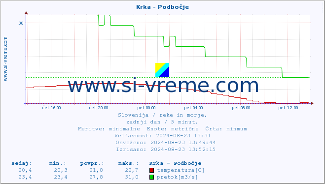 POVPREČJE :: Krka - Podbočje :: temperatura | pretok | višina :: zadnji dan / 5 minut.