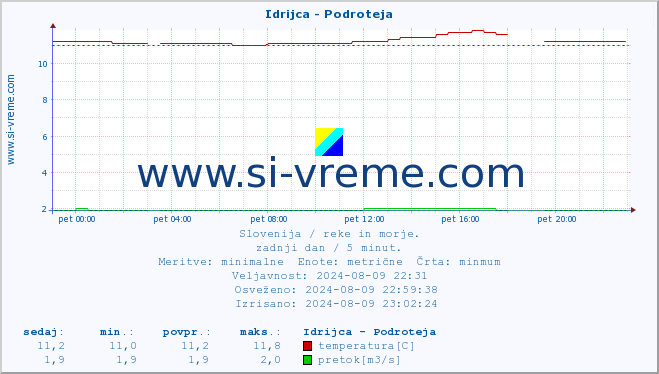 POVPREČJE :: Idrijca - Podroteja :: temperatura | pretok | višina :: zadnji dan / 5 minut.