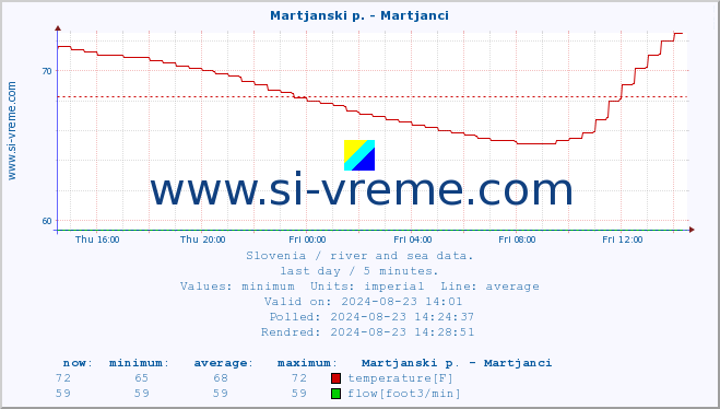  :: Martjanski p. - Martjanci :: temperature | flow | height :: last day / 5 minutes.