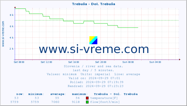 :: Trebuša - Dol. Trebuša :: temperature | flow | height :: last day / 5 minutes.