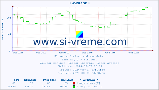  :: * AVERAGE * :: temperature | flow | height :: last day / 5 minutes.