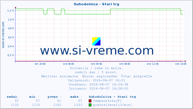 POVPREČJE :: Suhodolnica - Stari trg :: temperatura | pretok | višina :: zadnji dan / 5 minut.