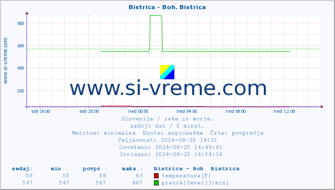 POVPREČJE :: Bistrica - Boh. Bistrica :: temperatura | pretok | višina :: zadnji dan / 5 minut.