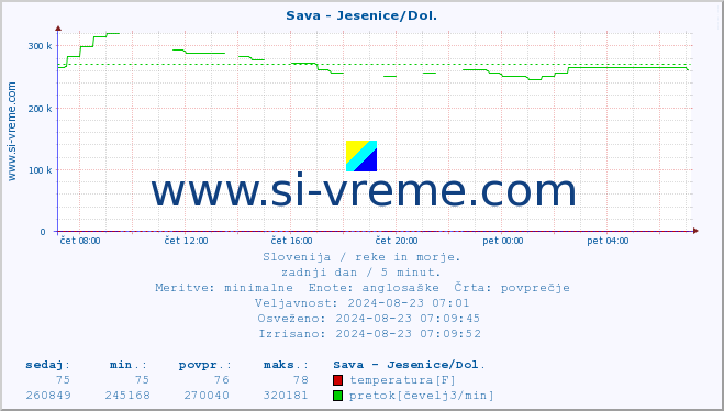 POVPREČJE :: Sava - Jesenice/Dol. :: temperatura | pretok | višina :: zadnji dan / 5 minut.