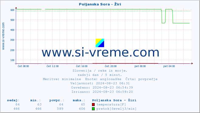 POVPREČJE :: Poljanska Sora - Žiri :: temperatura | pretok | višina :: zadnji dan / 5 minut.