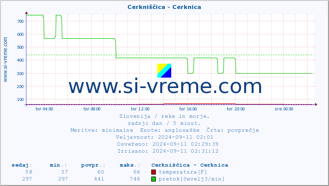 POVPREČJE :: Cerkniščica - Cerknica :: temperatura | pretok | višina :: zadnji dan / 5 minut.