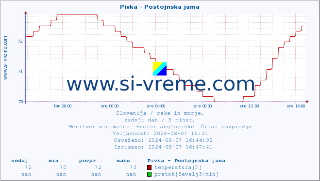 POVPREČJE :: Pivka - Postojnska jama :: temperatura | pretok | višina :: zadnji dan / 5 minut.