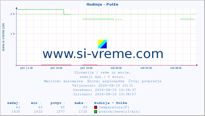 POVPREČJE :: Hudinja - Polže :: temperatura | pretok | višina :: zadnji dan / 5 minut.