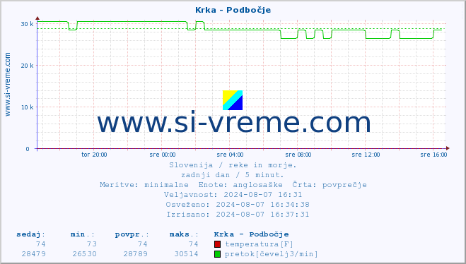 POVPREČJE :: Krka - Podbočje :: temperatura | pretok | višina :: zadnji dan / 5 minut.