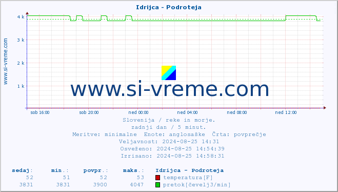 POVPREČJE :: Idrijca - Podroteja :: temperatura | pretok | višina :: zadnji dan / 5 minut.