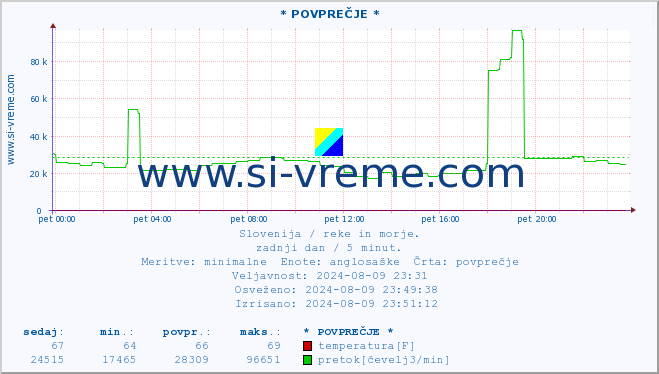 POVPREČJE :: * POVPREČJE * :: temperatura | pretok | višina :: zadnji dan / 5 minut.