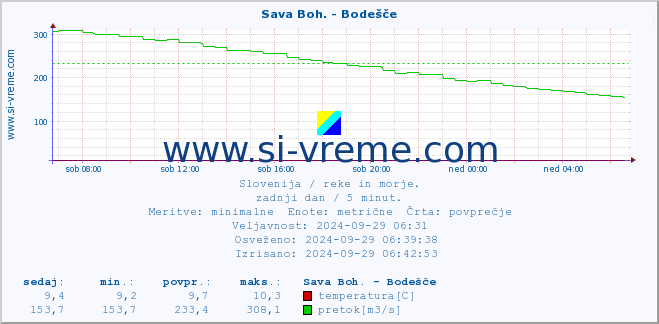 POVPREČJE :: Sava Boh. - Bodešče :: temperatura | pretok | višina :: zadnji dan / 5 minut.