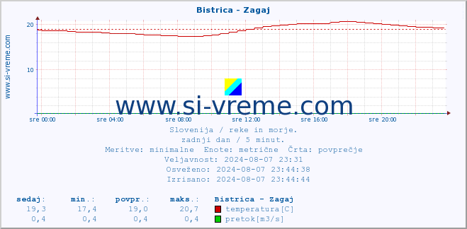 POVPREČJE :: Bistrica - Zagaj :: temperatura | pretok | višina :: zadnji dan / 5 minut.