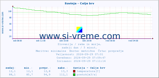 POVPREČJE :: Savinja - Celje brv :: temperatura | pretok | višina :: zadnji dan / 5 minut.