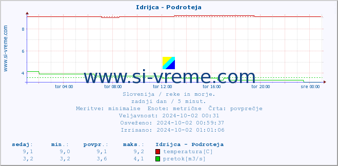 POVPREČJE :: Idrijca - Podroteja :: temperatura | pretok | višina :: zadnji dan / 5 minut.