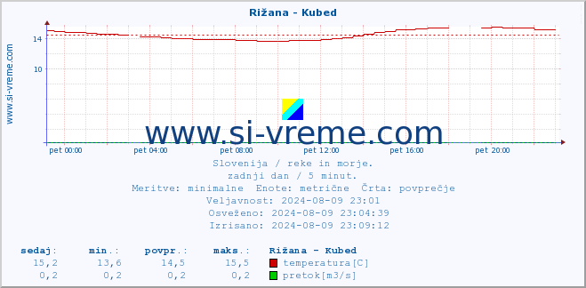 POVPREČJE :: Rižana - Kubed :: temperatura | pretok | višina :: zadnji dan / 5 minut.