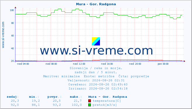 POVPREČJE :: Mura - Gor. Radgona :: temperatura | pretok | višina :: zadnji dan / 5 minut.