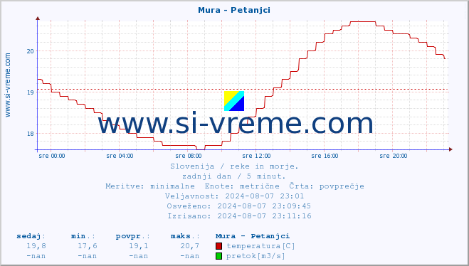 POVPREČJE :: Mura - Petanjci :: temperatura | pretok | višina :: zadnji dan / 5 minut.