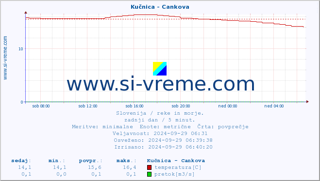 POVPREČJE :: Kučnica - Cankova :: temperatura | pretok | višina :: zadnji dan / 5 minut.