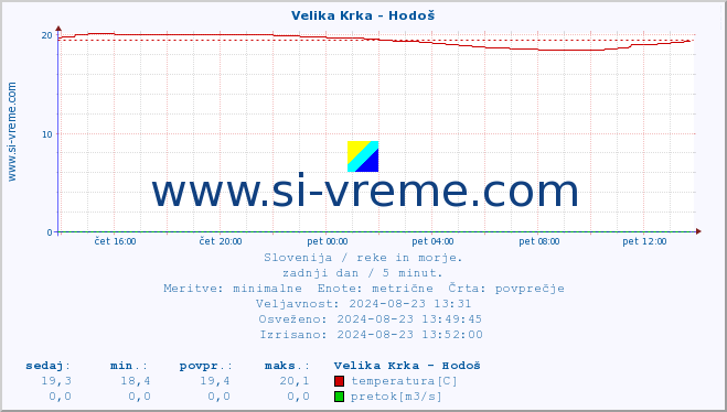 POVPREČJE :: Velika Krka - Hodoš :: temperatura | pretok | višina :: zadnji dan / 5 minut.