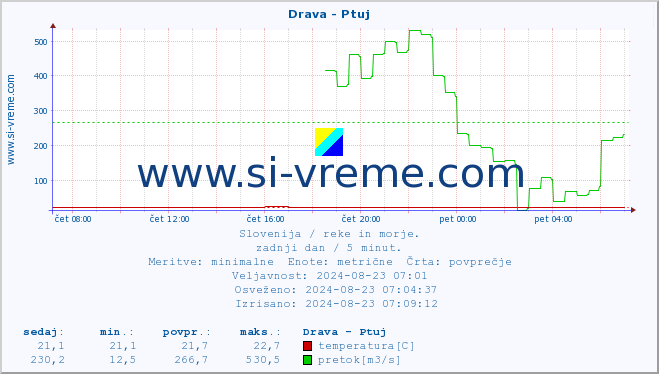 POVPREČJE :: Drava - Ptuj :: temperatura | pretok | višina :: zadnji dan / 5 minut.