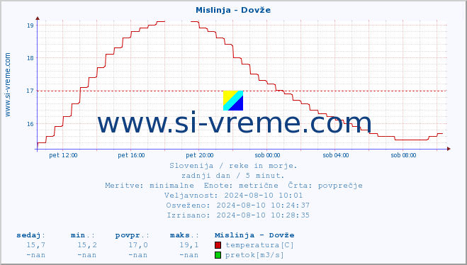 POVPREČJE :: Mislinja - Dovže :: temperatura | pretok | višina :: zadnji dan / 5 minut.