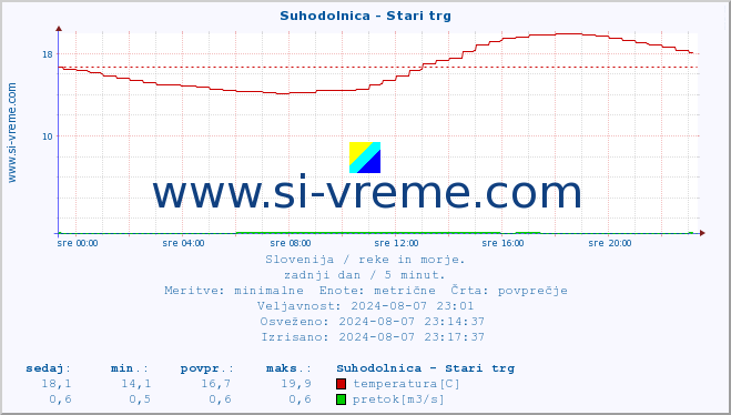 POVPREČJE :: Suhodolnica - Stari trg :: temperatura | pretok | višina :: zadnji dan / 5 minut.