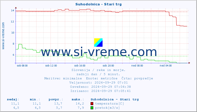 POVPREČJE :: Suhodolnica - Stari trg :: temperatura | pretok | višina :: zadnji dan / 5 minut.