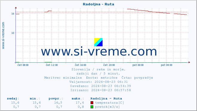 POVPREČJE :: Radoljna - Ruta :: temperatura | pretok | višina :: zadnji dan / 5 minut.