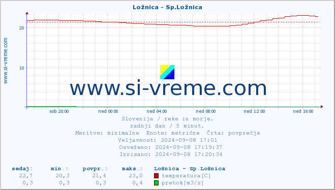 POVPREČJE :: Ložnica - Sp.Ložnica :: temperatura | pretok | višina :: zadnji dan / 5 minut.