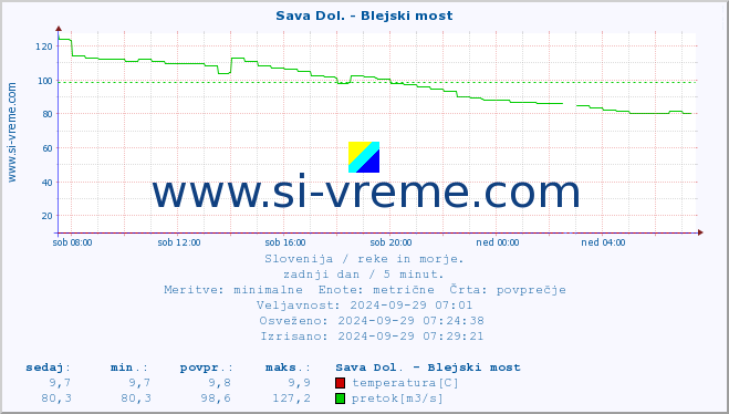 POVPREČJE :: Sava Dol. - Blejski most :: temperatura | pretok | višina :: zadnji dan / 5 minut.