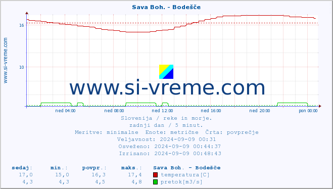 POVPREČJE :: Sava Boh. - Bodešče :: temperatura | pretok | višina :: zadnji dan / 5 minut.