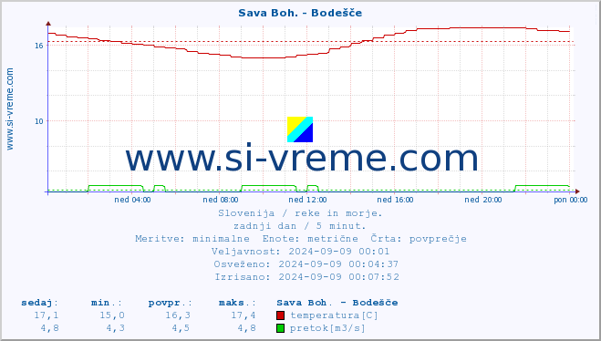 POVPREČJE :: Sava Boh. - Bodešče :: temperatura | pretok | višina :: zadnji dan / 5 minut.