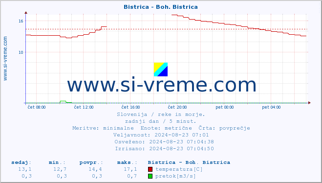 POVPREČJE :: Bistrica - Boh. Bistrica :: temperatura | pretok | višina :: zadnji dan / 5 minut.