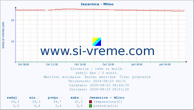 POVPREČJE :: Jezernica - Mlino :: temperatura | pretok | višina :: zadnji dan / 5 minut.