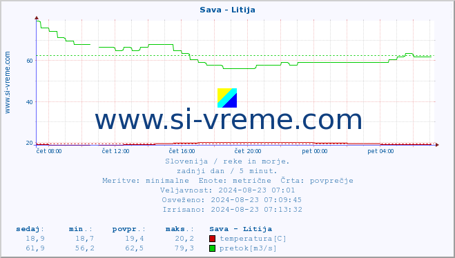 POVPREČJE :: Sava - Litija :: temperatura | pretok | višina :: zadnji dan / 5 minut.