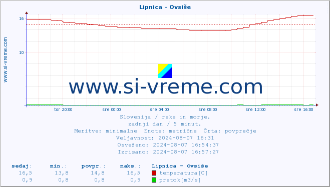 POVPREČJE :: Lipnica - Ovsiše :: temperatura | pretok | višina :: zadnji dan / 5 minut.