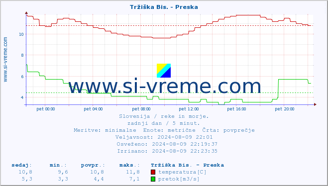 POVPREČJE :: Tržiška Bis. - Preska :: temperatura | pretok | višina :: zadnji dan / 5 minut.