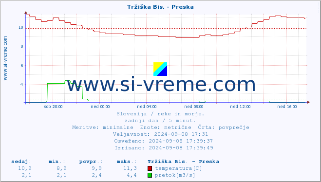 POVPREČJE :: Tržiška Bis. - Preska :: temperatura | pretok | višina :: zadnji dan / 5 minut.