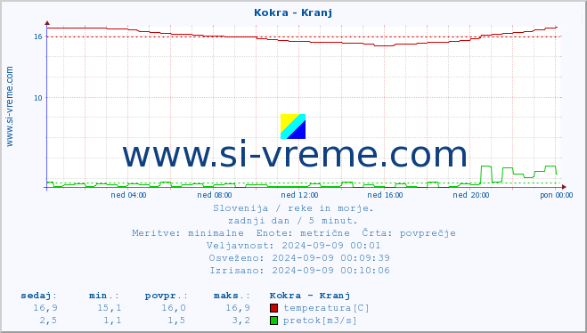 POVPREČJE :: Kokra - Kranj :: temperatura | pretok | višina :: zadnji dan / 5 minut.