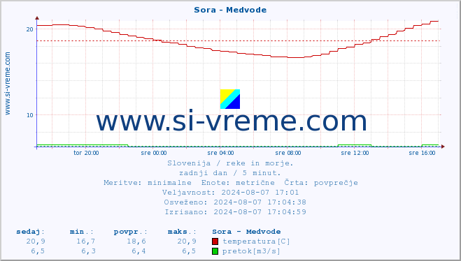 POVPREČJE :: Sora - Medvode :: temperatura | pretok | višina :: zadnji dan / 5 minut.