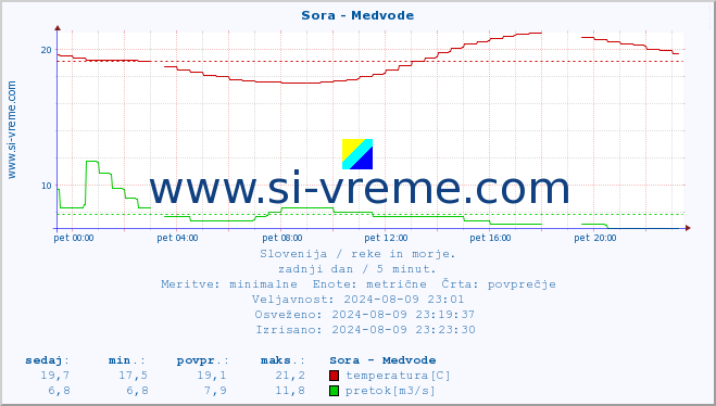 POVPREČJE :: Sora - Medvode :: temperatura | pretok | višina :: zadnji dan / 5 minut.