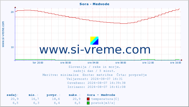 POVPREČJE :: Sora - Medvode :: temperatura | pretok | višina :: zadnji dan / 5 minut.