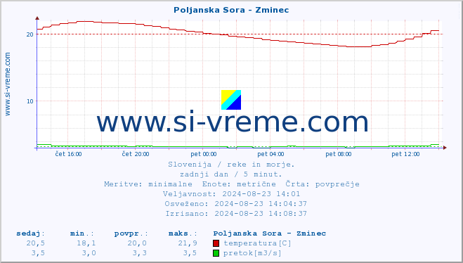 POVPREČJE :: Poljanska Sora - Zminec :: temperatura | pretok | višina :: zadnji dan / 5 minut.