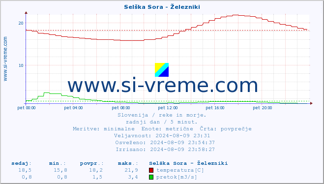 POVPREČJE :: Selška Sora - Železniki :: temperatura | pretok | višina :: zadnji dan / 5 minut.