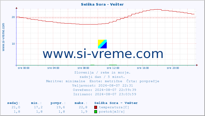 POVPREČJE :: Selška Sora - Vešter :: temperatura | pretok | višina :: zadnji dan / 5 minut.