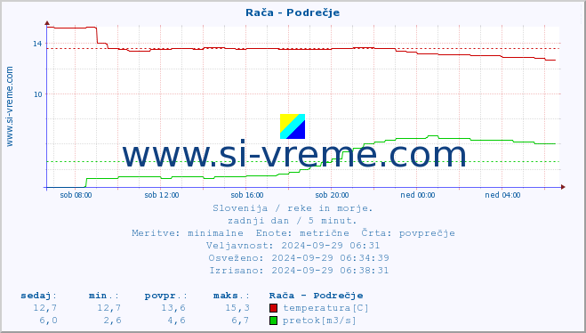 POVPREČJE :: Rača - Podrečje :: temperatura | pretok | višina :: zadnji dan / 5 minut.