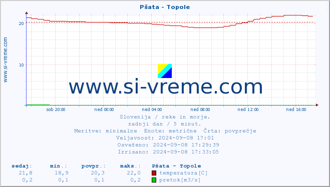 POVPREČJE :: Pšata - Topole :: temperatura | pretok | višina :: zadnji dan / 5 minut.