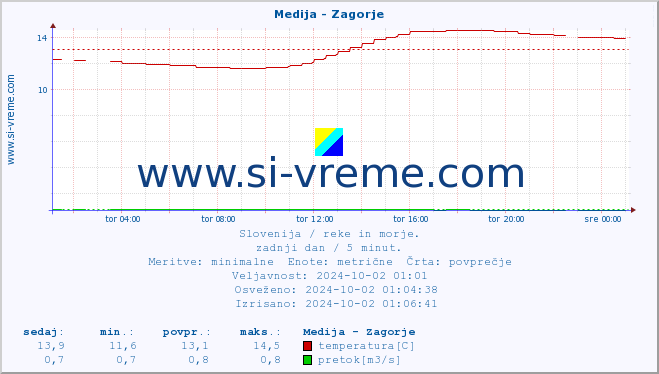 POVPREČJE :: Medija - Zagorje :: temperatura | pretok | višina :: zadnji dan / 5 minut.