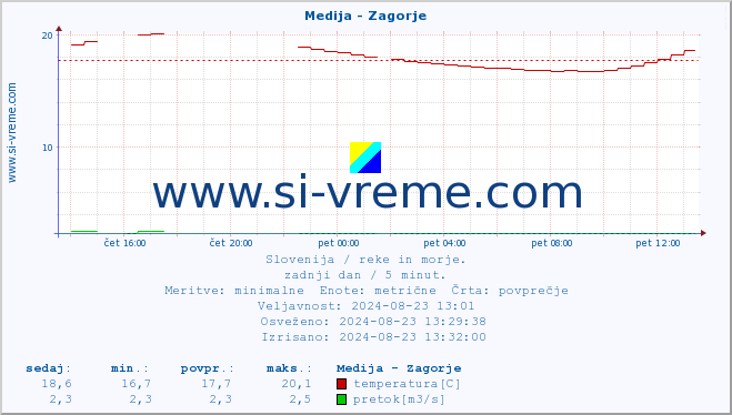 POVPREČJE :: Medija - Zagorje :: temperatura | pretok | višina :: zadnji dan / 5 minut.